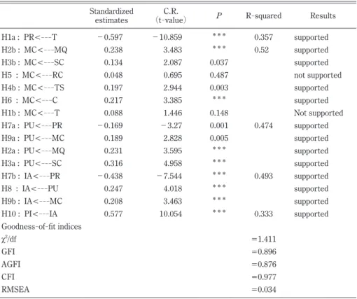 Table 4 Path coefficient  Standardized 