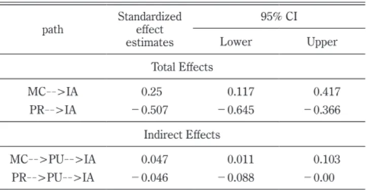 Table 5 The mediating roles of PU  path Standardized effect  estimates 95% CILower Upper Total Effects MC -- >IA 0.25 0.117 0.417 PR -- >IA −0.507 −0.645 −0.366 Indirect Effects MC -- >PU -- >IA 0.047 0.011 0.103 PR -- >PU -- >IA −0.046 −