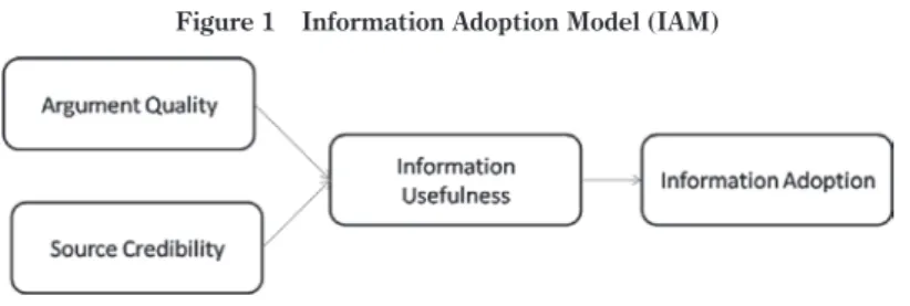Figure 2 depicts the model used in this study.