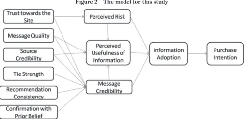 Figure 2 The model for this study 