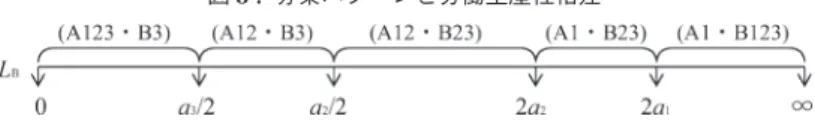 図 3 : 分業パターンと労働生産性格差