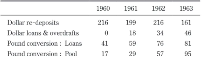 Table 5.  Uses of dollar deposits at the London branch  (£ million)