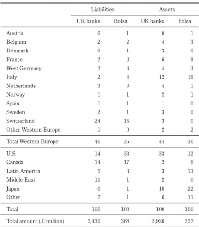 Table 7.  US$ foreign assets &amp; liabilities of UK banks and Bolsa  (1964) (%)