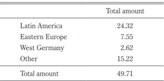 Table 9.  Dollar loans and overdrafts  given by the London branch  (Nov. 1963) (US$ million)