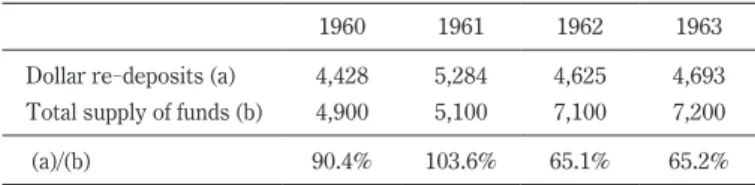 Table 13.  Supply of funds by the London branch to other  branches (£ thousand)