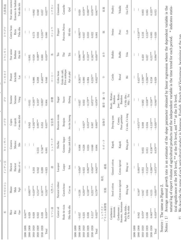 Table 1 Average Annual Growth Rate of Exports of Major Agricultural Products  米トウモロコシインゲン豆キャッサバコプラゴマラッカセイトウシキミトウゴマ大茴香油 RiceMaizeHaricotCassavaCopraSesamePeanutStar aniseCastor beanStar anise essence RizMaïsHaricotManiocCoprahSésameArachideBadianeRicinEssen