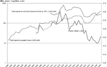 Figure 2  Changes and Diversification in Total Exports
