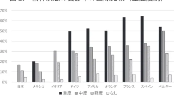 図 2. 精神疾患の受診率の国際比較（重症度別）