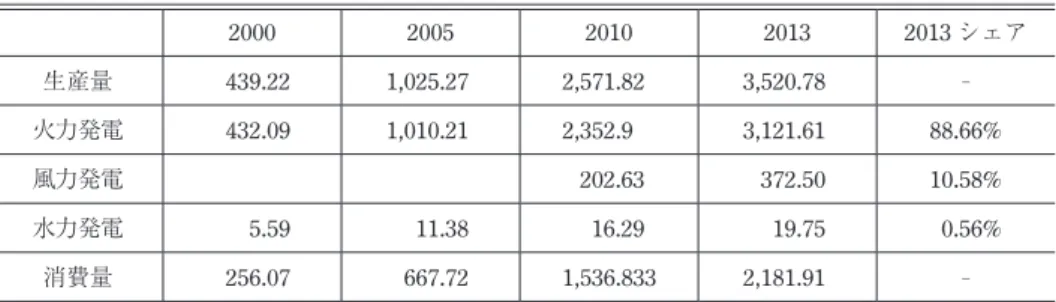 表 5 2010 年内モンゴルにおける電力の生産―消費の内訳 行 業 生産・消費量（億 Kwh） 成長率（%） 生産 2,598.39 15.52%  火力 2,405.53 12.76%  水力 19.72 12.69%  風力 176.13 75.85% 消費 1,536.8 19.33%  第一次産業 41.04 13.76%  第二次産業 1,346.66 19.95%   工業（建築業を除く） 1,340.34 19.81%   石炭採掘と洗選業 45.2 15.04%   化学原料と化学製品製造