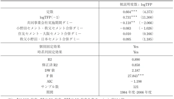 表 4. セメント産業の全要素生産性（TFP）分析（パネル OLS） 被説明変数 : logTFP 定数 logTFP （−1） 共同事業会社実施期間ダミー 小野田セメント・秩父セメント合併ダミー 住友セメント・大阪セメント合併ダミー 秩父小野田・日本セメント合併ダミー  0.664 ＊＊＊         （4.373） 0.731＊＊＊    （11.300）−0.118＊＊ （−2.066）−0.083      （−1.026） 0.010          （0.166） 0.095       