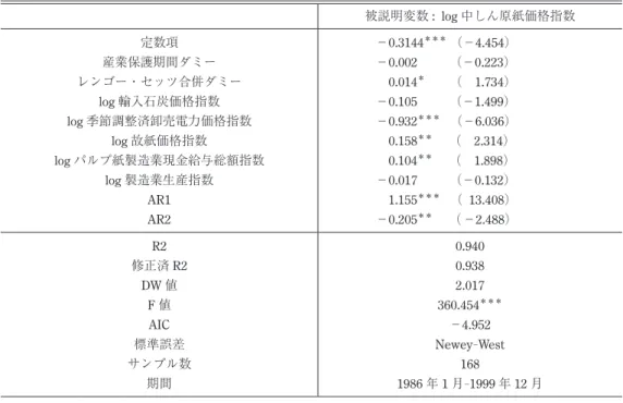 表 9. 中しん原紙の誘導型価格方程式の推定（NLS） 被説明変数 : log 中しん原紙価格指数 定数項 産業保護期間ダミー レンゴー・セッツ合併ダミー log 輸入石炭価格指数 log 季節調整済卸売電力価格指数 log 故紙価格指数 log パルプ紙製造業現金給与総額指数 log 製造業生産指数 AR1 AR2 −0.3144 ＊＊＊     （−4.454）−0.002        （−0.223） 0.014＊        （ 1.734）−0.105        （−1.499）−0.93