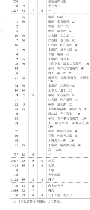表 5 - 6   直 毘 講 の 第 3 期（1869（ 明 治 2） 年〜 1874（明治 7）年）における貸付・預り等 の状況（その 2） （1874（明治 7）年 11 月現在の内訳） 金額 項目 円 銭 厘 毛  （貸付・預り等の内訳） 2 84 5 健五郎 3 要五郎 1 12 5 健蔵 2 25 宅右衛門 1 50 喜作 3 75 清太郎 5 25 覚之丞 3 75 儀兵衛 6 宇左衛門 15 真一郎 5 利右衛門 5 幸吉 20 甚左衛門 5 小兵衛 4 廉蔵 1 50 角兵衛 10 丈右衛