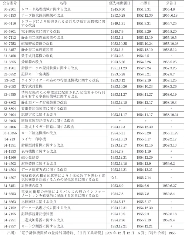 表 1 IBM 特許一覧 公告番号 名称 優先権出願日 出願日 公告日 30 - 2301 レコード処理機械に関する改良 1945.6.30 1951.3.31 1955.4.8 30 - 4153 テープ捲取捲戻機械の改良 1952.5.28 1952.12.30 1955 .6.18 30 - 5110 レコードにより制御される会計及び統計用機械に関 する改良 1949.1.31 1951.3.31 1955.7.25 30 - 5801 電子的装置に関する改良 1948.7.9 1951.3.29 1