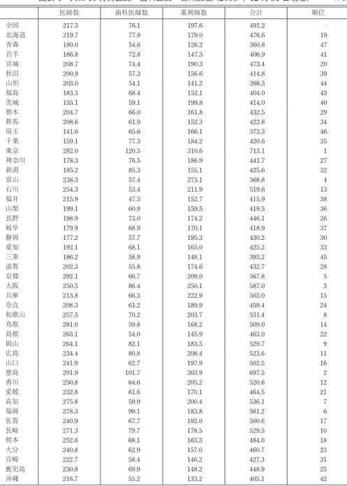 図表 4 人口 10 万対医師・歯科医師・薬剤師数                                                               （2006 年 12 月 31 日現在） （人）                                                  医師数 歯科医師数 薬剤師数 合計 順位 全国 217.5  76.1  197.6  491.2   -北海道 219.7  77.9  179.0  476.6  19  青森 180