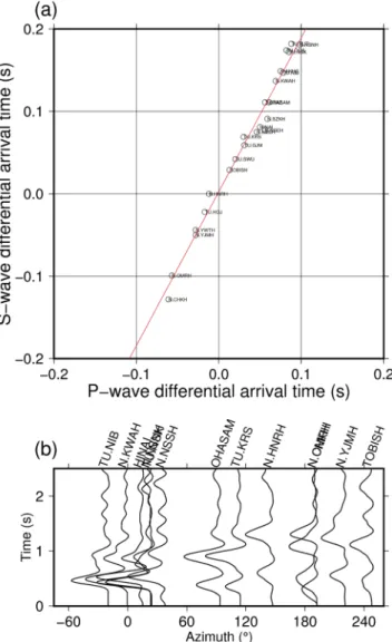 Figure S7a shows a comparison of the assumed values of V r /V s against the variance reductions VR between the theoretical and observed AMRFs.