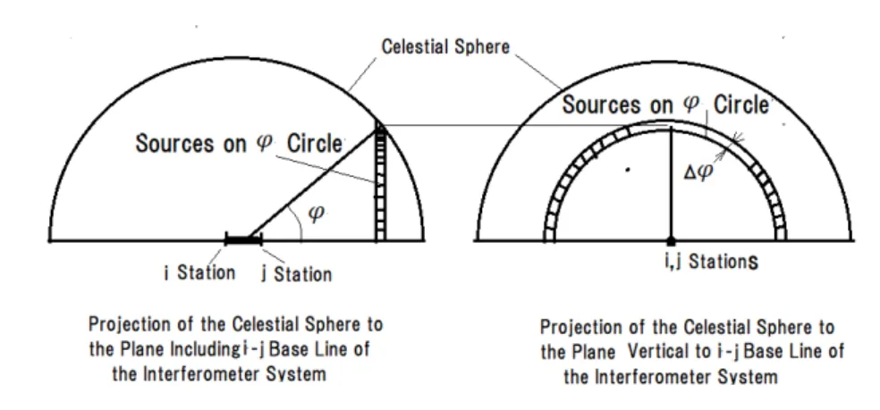 Fig. 5. Celestial sphere to describe the noise sources that are homogeneously distributed in whole direction in the sky