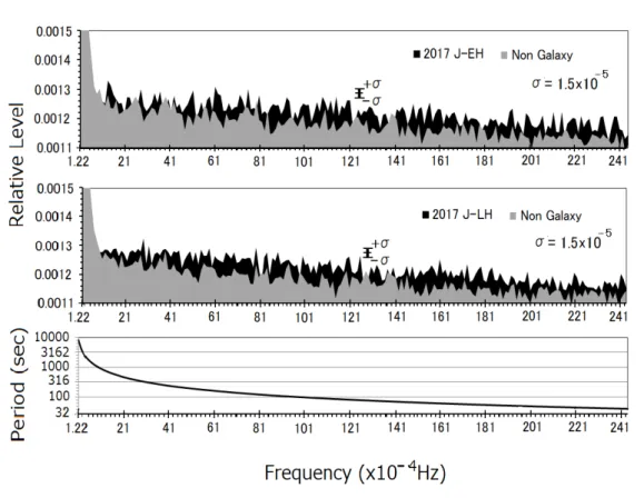 Fig. 8. Top Panel: the same as Fig. 7(b) for an expanded indication of the results of FFT analyses for the data group GA-3 (black spectra) together with results of FFT analyses for data NGA-1 (gray spectra)