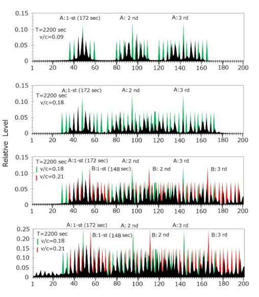 Fig. 14. The results of FFT analyses of the function corresponding to Eq. (82) (black spectra) with colored scales (green for signal from the source A; red for signal from the source B)