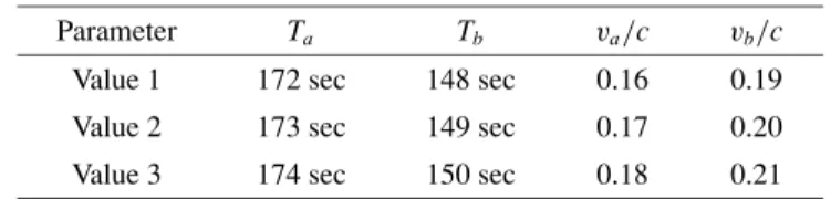 Table 7. Setting Values of Simulation Parameters for Periods and Orbiting Velocity.