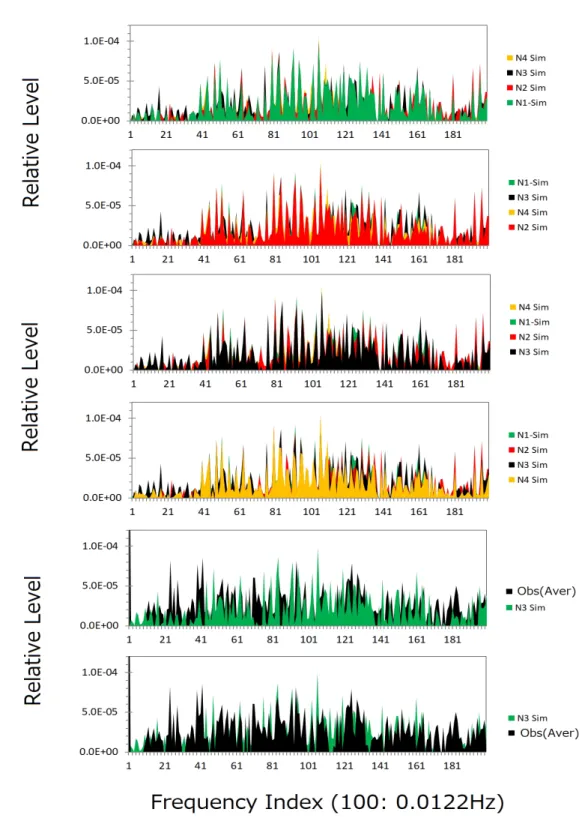 Fig. 16. Comparison of results of simulated FFT spectra among four different phase setting parameters and the observed spectra given as average of four observational data series