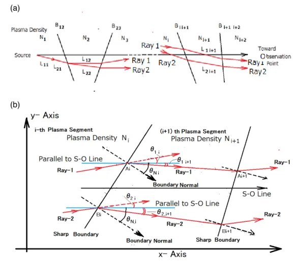 Fig. 3. (a) The model of the propagation environment with plasma density irregularity Plasma irregularity is represented by series of segments of different plasma density N i + 1 for the region separated by two sharp boundaries B ii + 1 and B i + 1 i + 2 