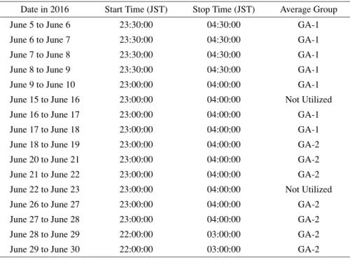 Table 3. Observation list of Galaxy center by long base line interferometer.