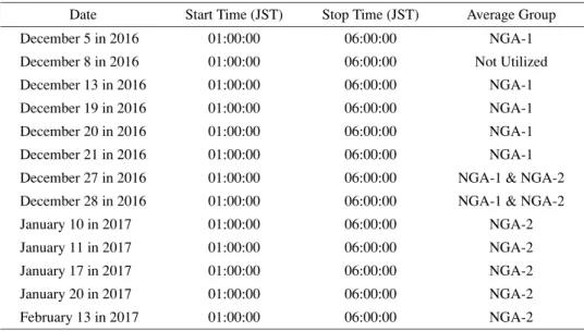 Table 4. Observation list of non Galaxy sky by long base line interferometer.