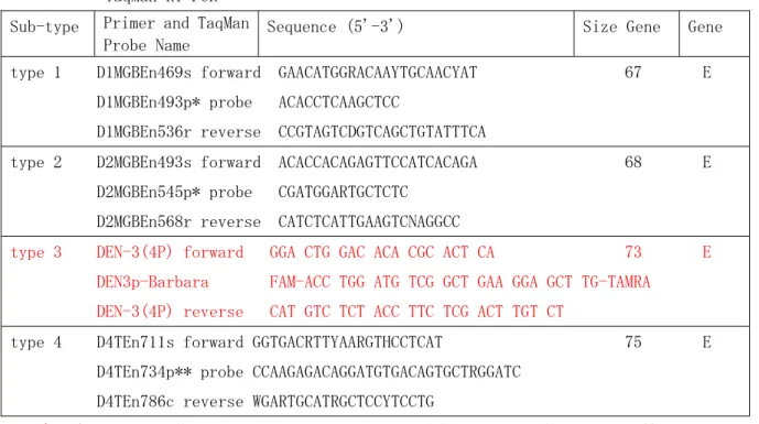 Table 1. Dengue virus type specific oligonucleotide primers and probes uesed in the  TaqMan RT-PCR  