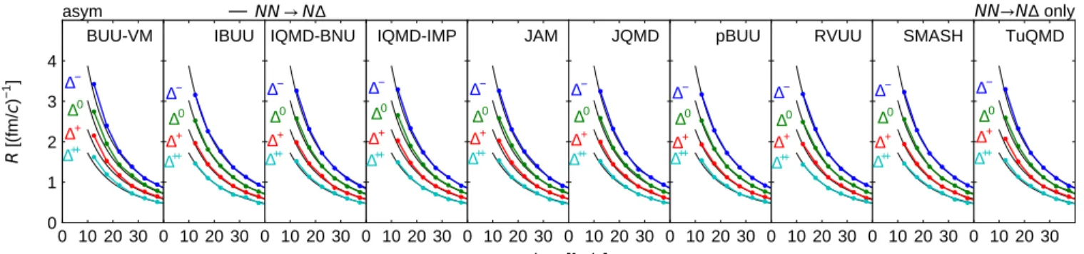 FIG. 10. Reaction rates for N N → N processes in the asymmetric (δ = 0.2) system at early times t  40 fm/c in the case with N N → N  , but without N  → N N and  → N π processes