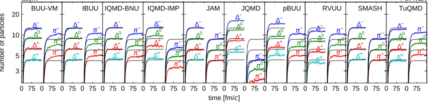 FIG. 1. Time evolution of the numbers of  and π in an asymmetric ( δ = 0 . 2) full-N π system