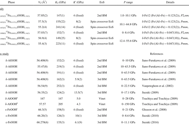 Table 3. EoS Parameters of δ-(Al,Fe)OOH phases. 