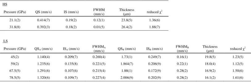 Table  4.  Hyperfine  parameters  for  δ-Fe13  and  the  corresponding  reduced  χ 2   produced 966 
