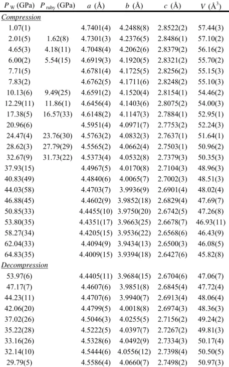 Table 1. Lattice constants and unit cell volumes determined for δ-Fe12, δ-(Al 0.832(5) 57 Fe 0.117(1) )OOH 1.15(3)  (Fe/(Al+Fe) = 0.123(2 P W  (GPa) P ruby  (GPa) a  (Å) b  (Å) c  (Å) V  (Å 3 )