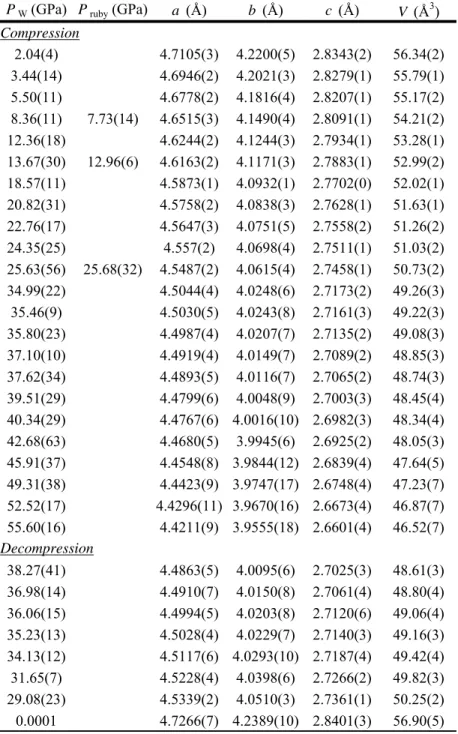 Table 2. Lattice constants and unit cell volumes determined for δ-Fe5 (δ-(Al 0.908(9) 57 Fe 0.045(1) )OOH 1.14(3)  (Fe/(Al+Fe) = 0.047(10 P W  (GPa) P ruby  (GPa) a  (Å) b  (Å) c  (Å) V  (Å 3 )