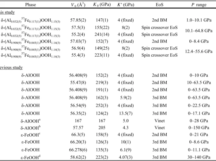 Table 3. EoS Parameters of δ-(Al,Fe)OOH phases.