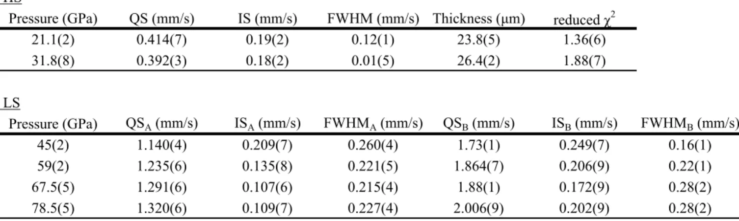 Table 4.  Hyperfine parameters for δ-Fe13 and the corresponding reduced χ 2 produced from fitting the spectra of the sample w reference foil simultaneously