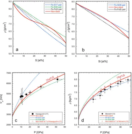 Figure 5. Comparison of mixing models. (a) Density of Fe ‐ Ni ‐ S liquid as a function of S concentration at 25 GPa and 1900 K