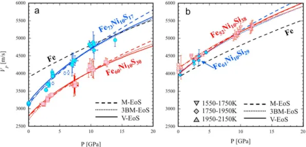 Figure 3. The effect of pressure on V P . Dashed, dotted, and solid curves represent ﬁ ttings using Murnaghan, third ‐ order Brich ‐ Murnaghan, and Vinet EoS, respectively