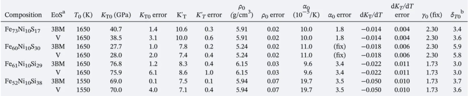 Figure 4. The effect of pressure on ρ . Different symbol shapes represent different temperatures as shown in the legend.