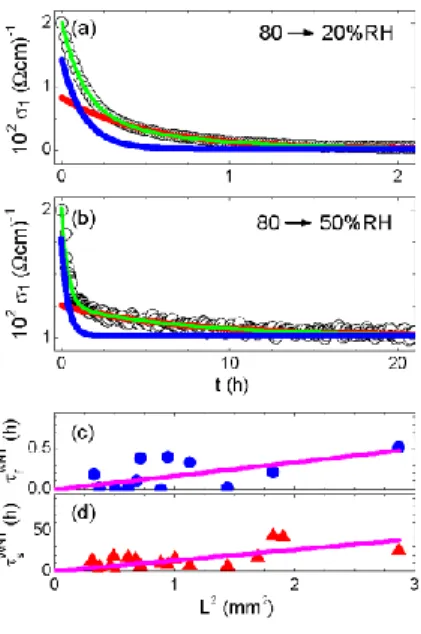 Figure 4. (a, b) Time variation of the conductivity after relative humidity was rapidly  changed at  t = 0 from 80 to 20%RH, and to 50%RH