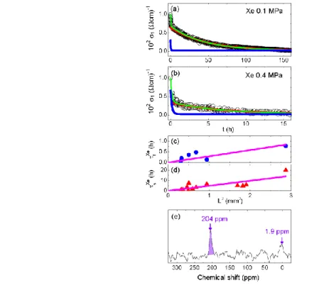 Figure  5.  (a,  b)  Time  variation  of  conductivity  under  Xe  pressures  of  0.1  and  0.4  MPa applied at t = 0
