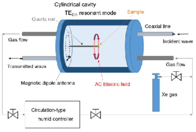 Figure  2.  Measuring  system  of  microwave  conductivity  based  on  cavity  perturbation technique