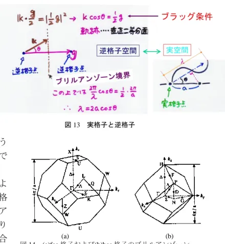 図 13  実格子と逆格子 
