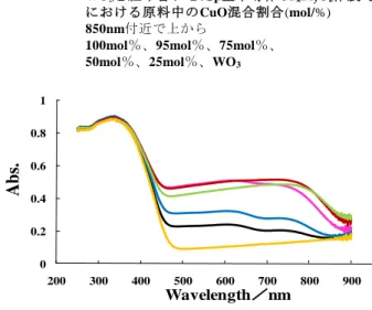 Figure 3    Diffuse reflectance UV-vis spectra of    p-type semiconductors of CuO, CuO/Bi 2 O 3 =95/5,   