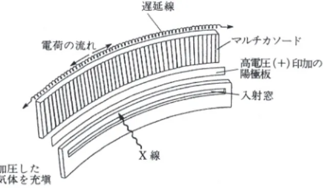図 9.11 自己消滅ストリーマモード検出器の構造 7) からＸ線の入射位置が得られる． ３番目は３角カソードを用いる方式である．円筒状の陰極面が斜めにスリットを入れた形で，展開す ると２つの３角形になるように分離されている．２つの陰極面に誘起される電荷を Q A , Q B とすると， (Q A − Q B )/(Q A + Q B ) が管の中央からＸ線の入射点までの距離に比例することから上述と同様に位置情 報が求められる． １次元比例検出器では，有効長が 5 ∼ 10 cm で，位置分解能は 0.1 