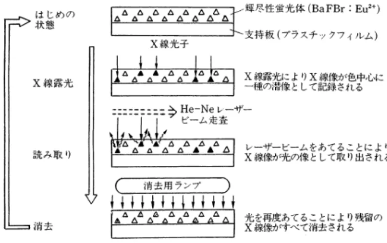 図 9.20 イメージングプレートによる撮像手順 27)