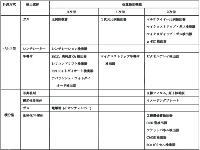 表 9.1 主なＸ線検出器の機能による分類 なお，高速時分割測定に使われるＸ線ストリークカメラやＸ線自由電子レーザーで用いられるマルチポー ト CCD などは第 18 章で触れる． 9.1 気体電離作用利用の検出器 気体封入管を用いた検出器では，Ｘ線が入射したときに気体原子・分子から光電効果により放出される 光電子やコンプトン効果により生ずる反跳電子などが行なう電離作用が利用される．気体中に 2 つの電極 を置き，一定強度のＸ線を入射すると，電極間に印加する電圧と電離電流との関係は模式的に図 9.1 のよう