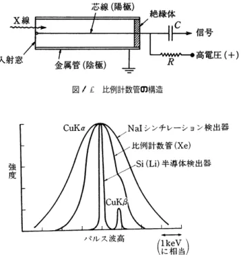 図 9.5 比例計数管の構造