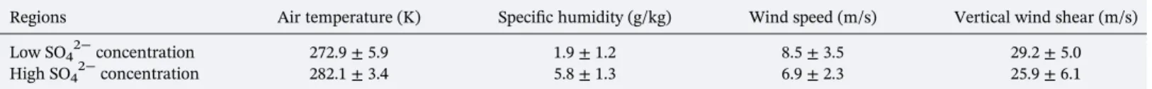 Figure 7. Latitude ‐ pressure sections of (a) – (d) θ se (orange contour) and its vertical gradient (shaded) and horizontal gra- gra-dient (dotted for >2 × 10 −5 K/m); (e) – (h) SO 4 2− mixing ratio (shaded) and meridional ‐ vertical wind ﬁ eld (vectors