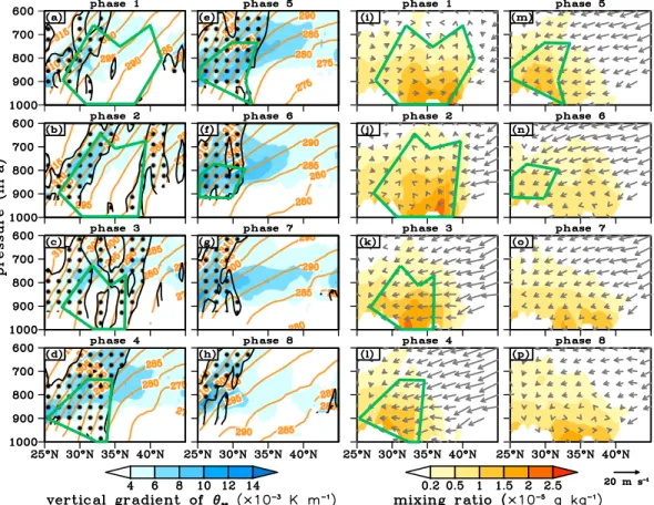Figure 9. Composited latitude ‐ pressure sections of (a) – (h) vertical gradient of θ se (shaded) and horizontal gradient of θ se (dotted for > 2 × 10 −5 K/m) and potential temperature (orange contours); (I) – (p) SO 4 2− mixing ratio (shaded) and merid